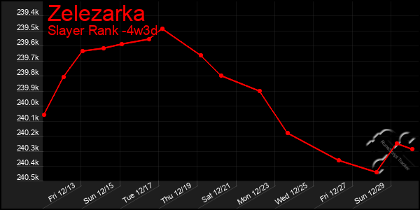 Last 31 Days Graph of Zelezarka