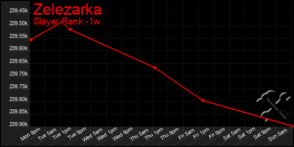 Last 7 Days Graph of Zelezarka