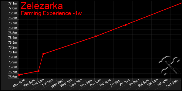 Last 7 Days Graph of Zelezarka