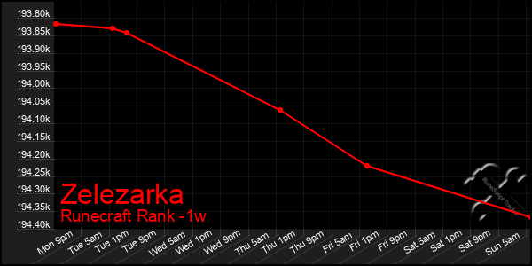 Last 7 Days Graph of Zelezarka