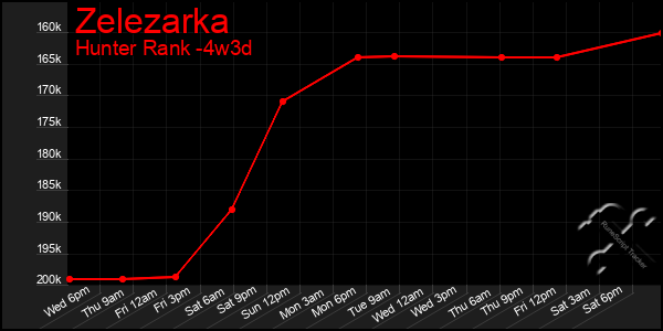 Last 31 Days Graph of Zelezarka