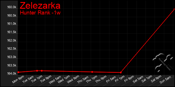 Last 7 Days Graph of Zelezarka