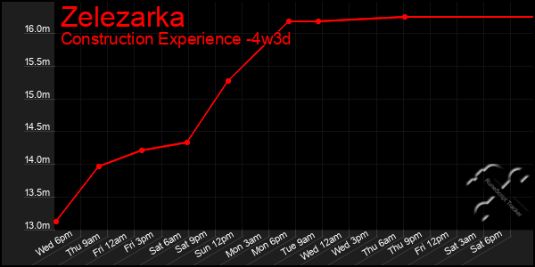 Last 31 Days Graph of Zelezarka