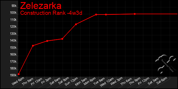 Last 31 Days Graph of Zelezarka