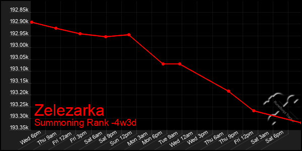 Last 31 Days Graph of Zelezarka