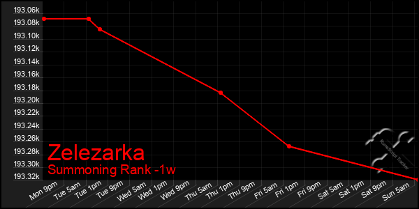 Last 7 Days Graph of Zelezarka