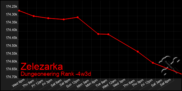 Last 31 Days Graph of Zelezarka