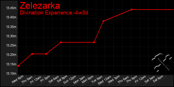 Last 31 Days Graph of Zelezarka