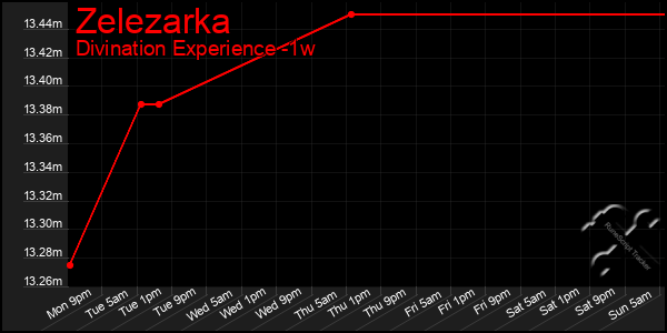 Last 7 Days Graph of Zelezarka