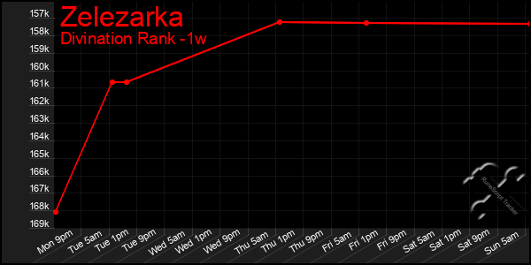 Last 7 Days Graph of Zelezarka