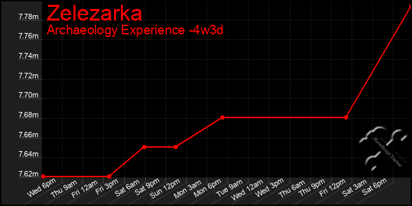 Last 31 Days Graph of Zelezarka