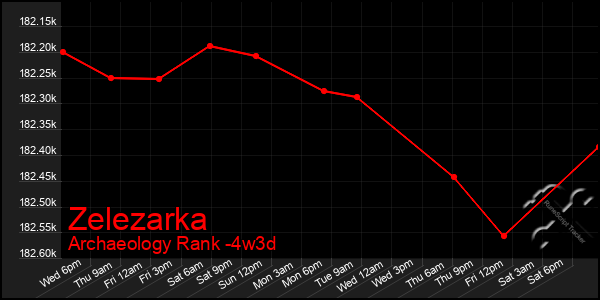 Last 31 Days Graph of Zelezarka