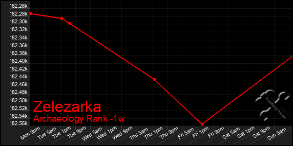 Last 7 Days Graph of Zelezarka