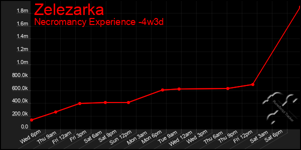 Last 31 Days Graph of Zelezarka