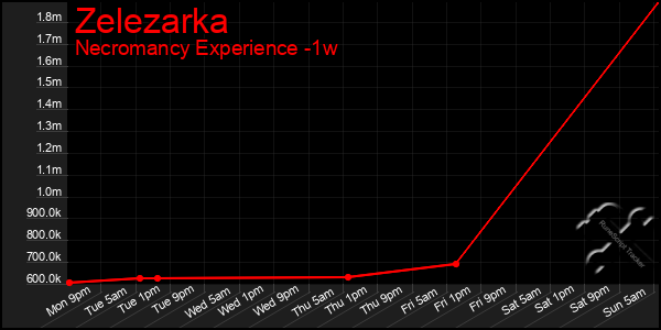 Last 7 Days Graph of Zelezarka