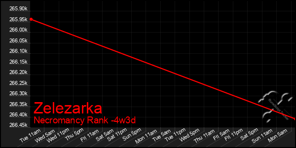 Last 31 Days Graph of Zelezarka