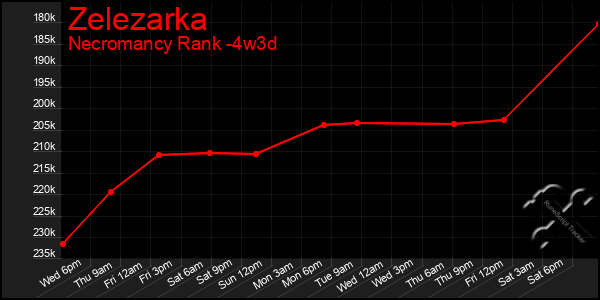 Last 31 Days Graph of Zelezarka