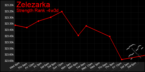 Last 31 Days Graph of Zelezarka