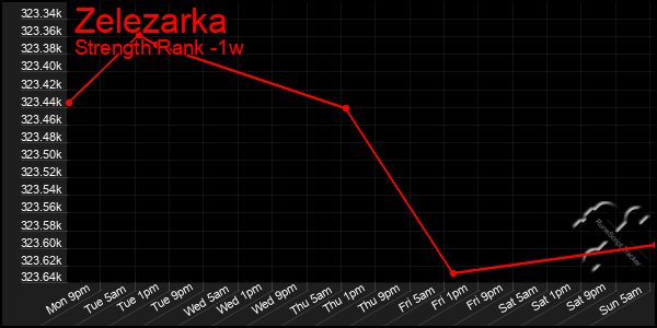 Last 7 Days Graph of Zelezarka