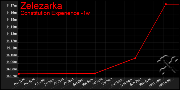 Last 7 Days Graph of Zelezarka