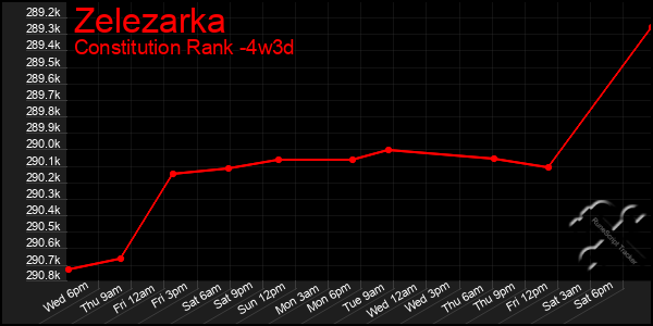 Last 31 Days Graph of Zelezarka