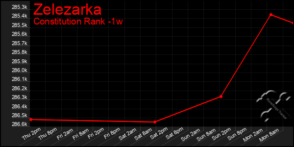 Last 7 Days Graph of Zelezarka