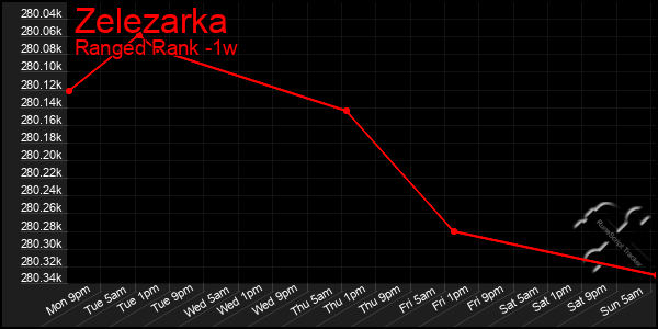 Last 7 Days Graph of Zelezarka