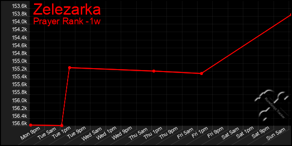 Last 7 Days Graph of Zelezarka