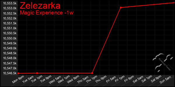 Last 7 Days Graph of Zelezarka