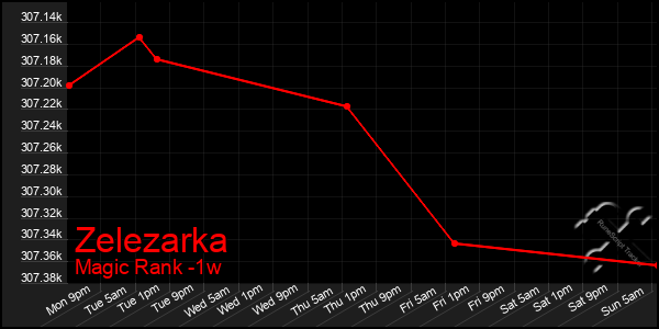 Last 7 Days Graph of Zelezarka