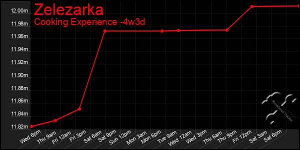 Last 31 Days Graph of Zelezarka