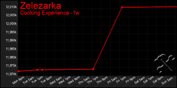 Last 7 Days Graph of Zelezarka