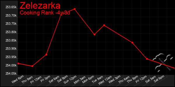 Last 31 Days Graph of Zelezarka