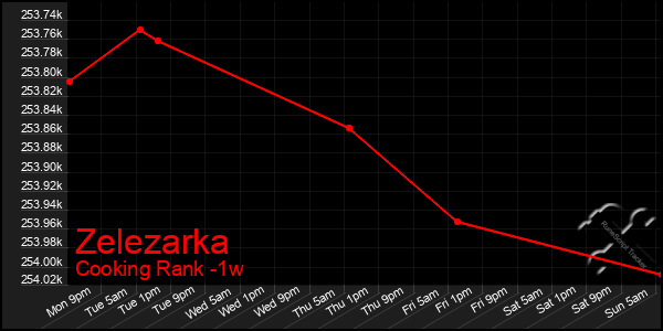 Last 7 Days Graph of Zelezarka