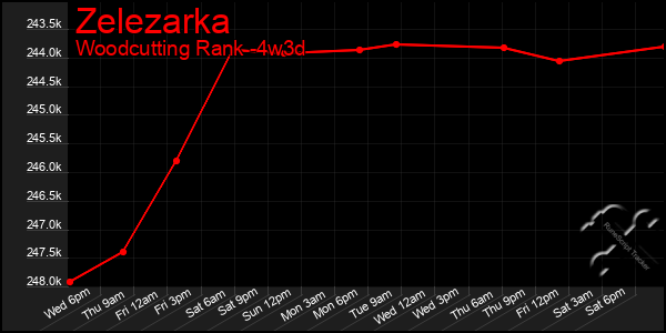 Last 31 Days Graph of Zelezarka