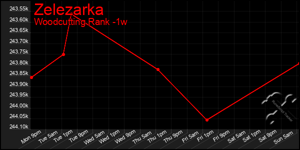 Last 7 Days Graph of Zelezarka