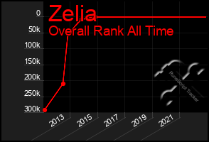 Total Graph of Zelia