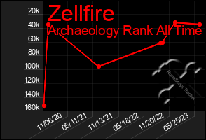 Total Graph of Zellfire