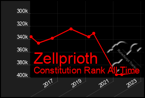 Total Graph of Zellprioth