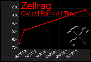 Total Graph of Zellrag