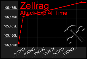 Total Graph of Zellrag