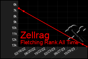 Total Graph of Zellrag