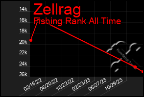 Total Graph of Zellrag