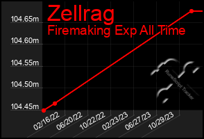 Total Graph of Zellrag