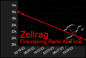 Total Graph of Zellrag