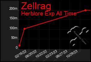 Total Graph of Zellrag