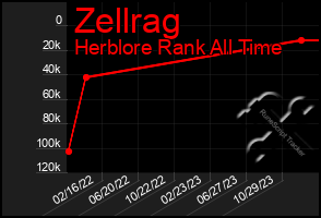 Total Graph of Zellrag