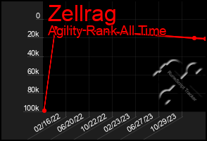 Total Graph of Zellrag