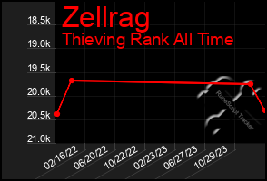 Total Graph of Zellrag