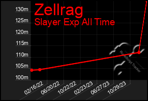 Total Graph of Zellrag